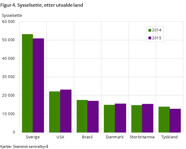 Figur 4. Sysselsette, etter utvalde land 