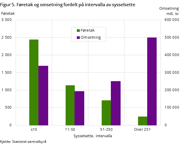 Figur 5. Føretak og omsetning fordelt på intervalla av sysselsette 