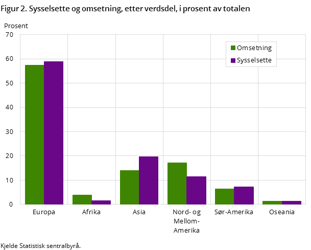 Figur 2. Sysselsette og omsetning, etter verdsdel, i prosent av totalen