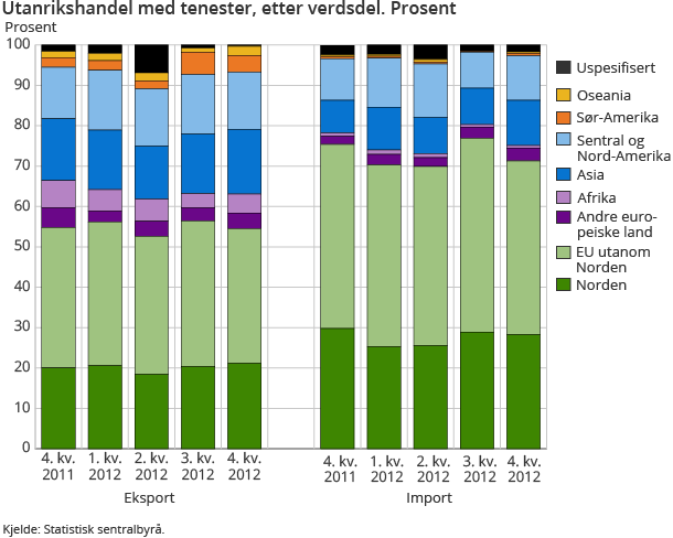 Utanrikshandel med tenester, etter verdsdel. Prosent Utanrikshandel med tenester, etter verdsdel. Prosent