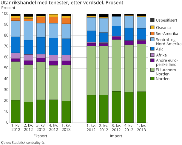 Utanrikshandel med tenester, etter verdsdel. Prosent Utanrikshandel med tenester, etter verdsdel. Prosent