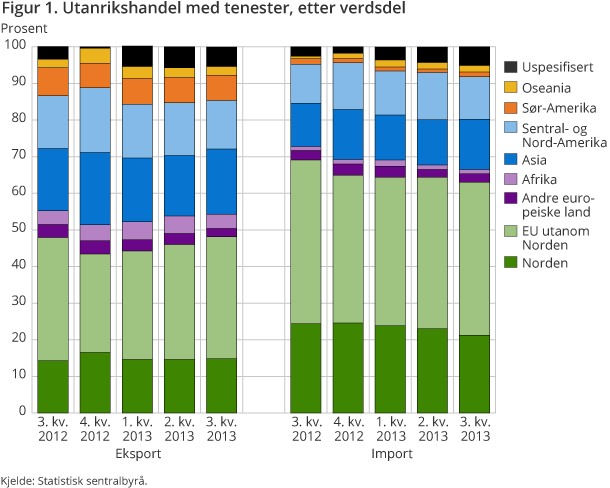 Figur 1. Utanrikshandel med tenester, etter verdsdel