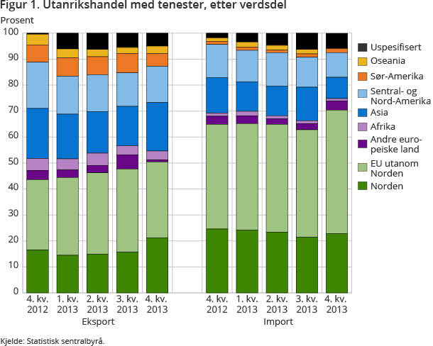 Figur 1. Utanrikshandel med tenester, etter verdsdel
