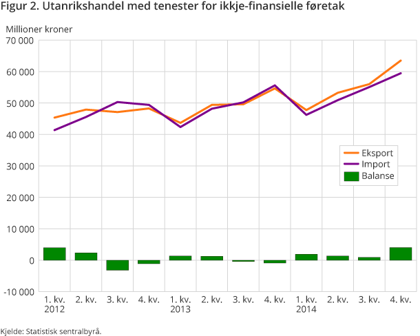 Figur 2. Utanrikshandel med tenester for ikkje-finansielle føretak Figur 2. Utanrikshandel med tenester for ikkje-finansielle føretak
