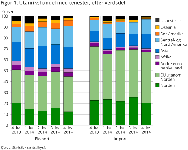 Figur 1. Utanrikshandel med tenester, etter verdsdel Figur 1. Utanrikshandel med tenester, etter verdsdel