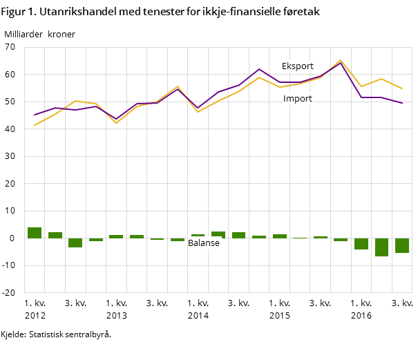 Figur 1. Utanrikshandel med tenester for ikkje-finansielle føretak