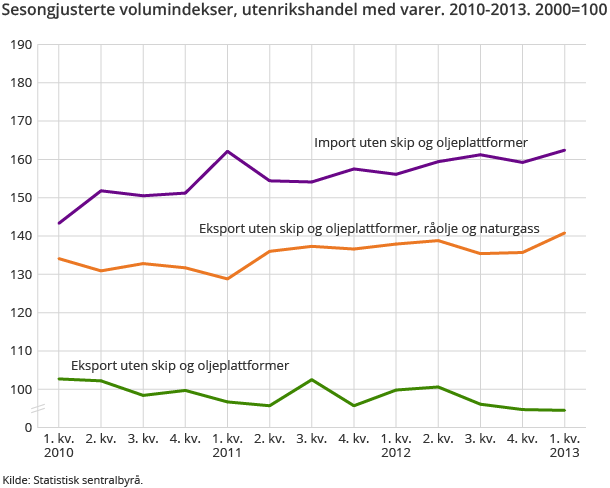Sesongjusterte volumindekser, utenrikshandel med varer. 2010-2013. 2000=100 Sesongjusterte volumindekser, utenrikshandel med varer. 2010-2013. 2000=100