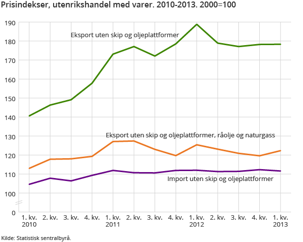 Prisindekser, utenrikshandel med varer. 2010-2013. 2000=100 Prisindekser, utenrikshandel med varer. 2010-2013. 2000=100