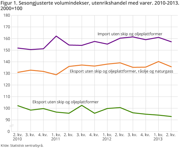 Figur 1. Sesongjusterte volumindekser, utenrikshandel med varer. 2010-2013. 2000=100 Figur 1. Sesongjusterte volumindekser, utenrikshandel med varer. 2010-2013. 2000=100