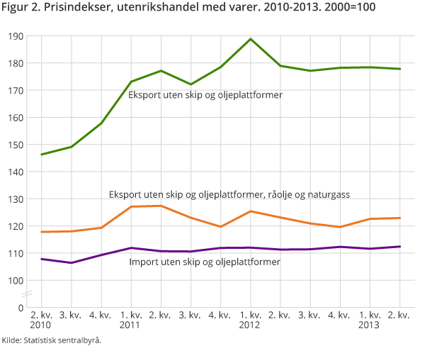 Figur 2. Prisindekser, utenrikshandel med varer. 2010-2013. 2000=100 Figur 2. Prisindekser, utenrikshandel med varer. 2010-2013. 2000=100