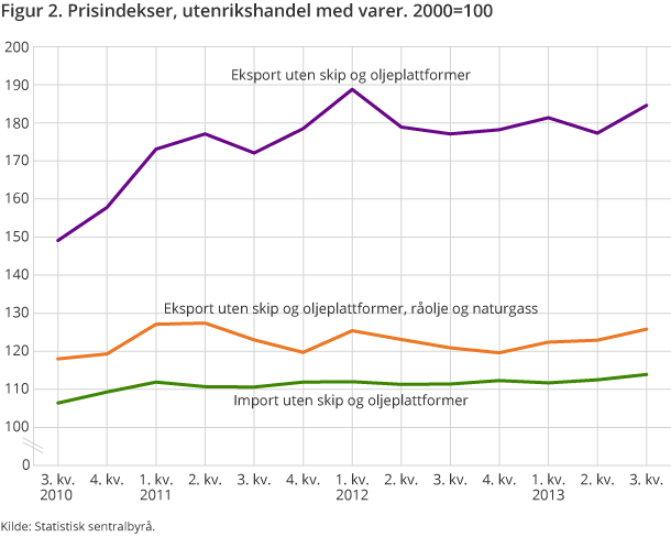 Figur 2. Prisindekser, utenrikshandel med varer. 2000=100 Figur 2. Prisindekser, utenrikshandel med varer. 2000=100