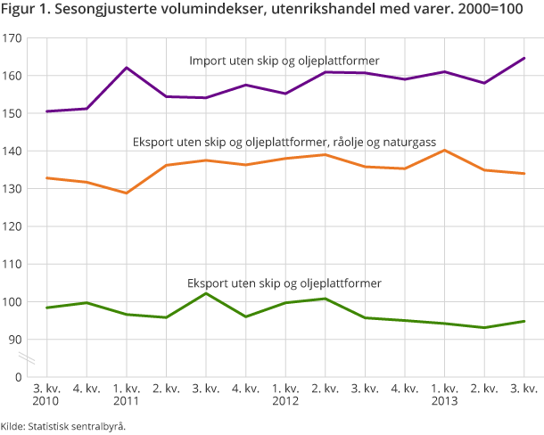 Figur 1. Sesongjusterte volumindekser, utenrikshandel med varer. 2000=100 Figur 1. Sesongjusterte volumindekser, utenrikshandel med varer. 2000=100