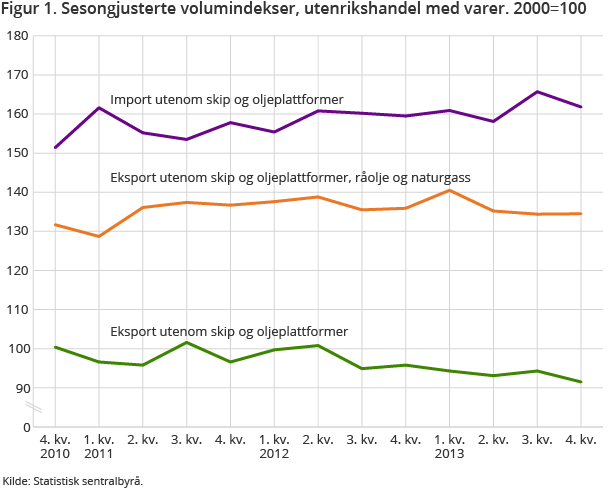 Figur 1. Sesongjusterte volumindekser, utenrikshandel med varer. 2000=100 Figur 1. Sesongjusterte volumindekser, utenrikshandel med varer. 2000=100