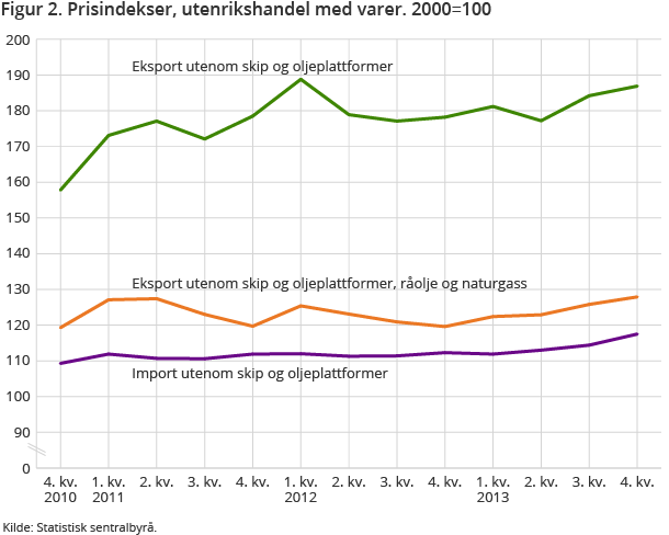 Figur 2. Prisindekser, utenrikshandel med varer. 2000=100 Figur 2. Prisindekser, utenrikshandel med varer. 2000=100