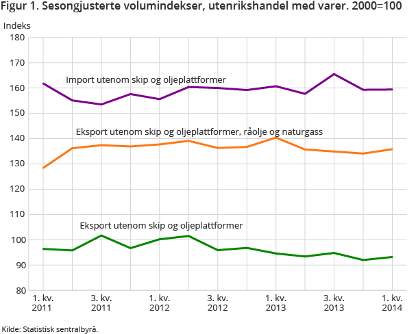 Figur 1. Sesongjusterte volumindekser, utenrikshandel med varer. 2000=100 Figur 1. Sesongjusterte volumindekser, utenrikshandel med varer. 2000=100