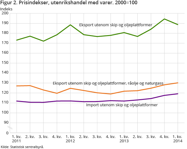 Figur 2. Prisindekser, utenrikshandel med varer. 2000=100 Figur 2. Prisindekser, utenrikshandel med varer. 2000=100