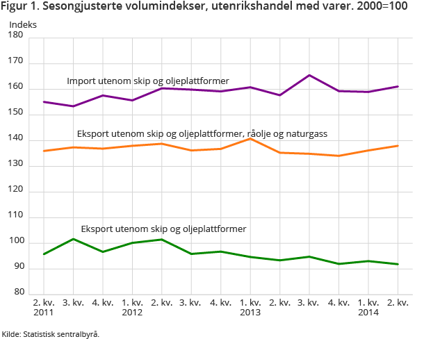 Figur 1. Sesongjusterte volumindekser, utenrikshandel med varer. 2000=100 Figur 1. Sesongjusterte volumindekser, utenrikshandel med varer. 2000=100