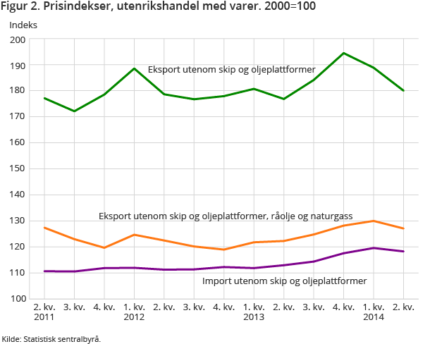 Figur 2. Prisindekser, utenrikshandel med varer. 2000=100 Figur 2. Prisindekser, utenrikshandel med varer. 2000=100