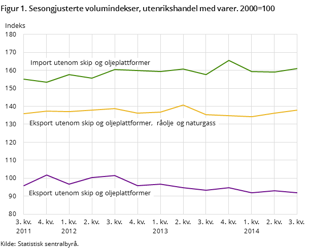 Figur 1. Sesongjusterte volumindekser, utenrikshandel med varer. 2000=100 Figur 1. Sesongjusterte volumindekser, utenrikshandel med varer. 2000=100