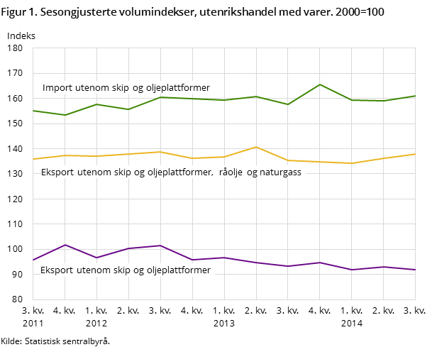 Figur 1. Sesongjusterte volumindekser, utenrikshandel med varer. 2000=100