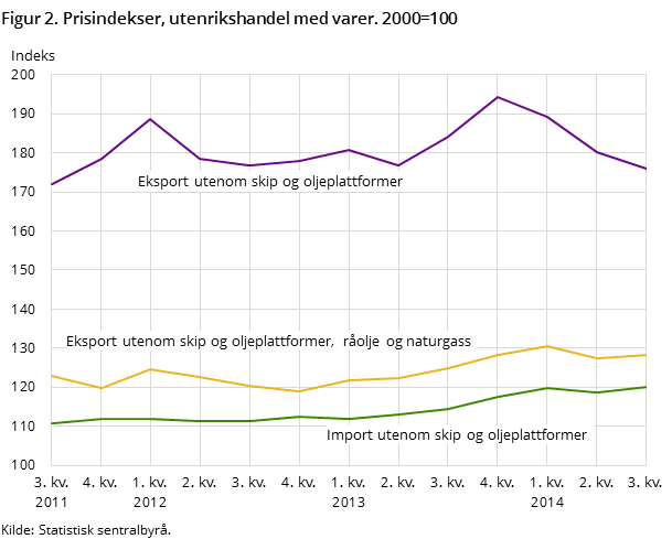 Figur 2. Prisindekser, utenrikshandel med varer. 2000=100 Figur 2. Prisindekser, utenrikshandel med varer. 2000=100