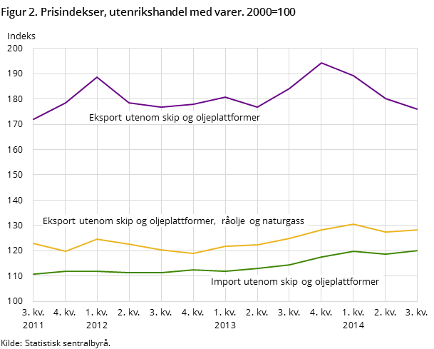 Figur 2. Prisindekser, utenrikshandel med varer. 2000=100