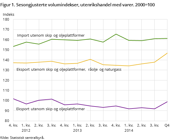Figur 1. Sesongjusterte volumindekser, utenrikshandel med varer. 2000=100 Figur 1. Sesongjusterte volumindekser, utenrikshandel med varer. 2000=100
