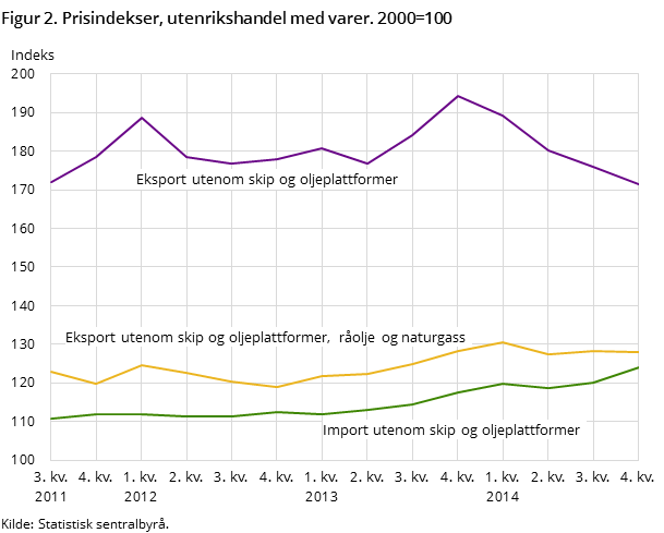 Figur 2. Prisindekser, utenrikshandel med varer. 2000=100 Figur 2. Prisindekser, utenrikshandel med varer. 2000=100