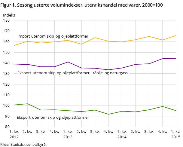 Figur 1. Sesongjusterte volumindekser, utenrikshandel med varer. 2000=100 Figur 1. Sesongjusterte volumindekser, utenrikshandel med varer. 2000=100