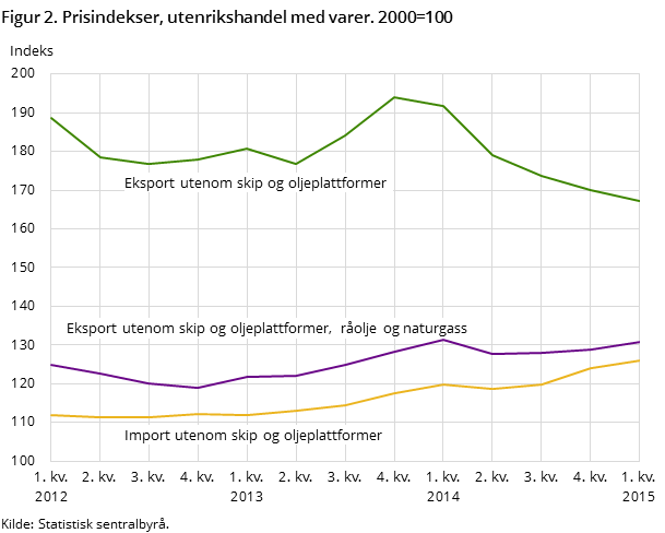 Figur 2. Prisindekser, utenrikshandel med varer. 2000=100 Figur 2. Prisindekser, utenrikshandel med varer. 2000=100