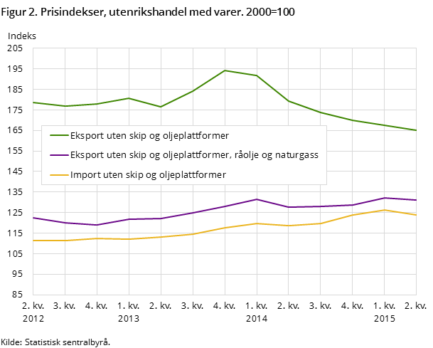 Figur 2. Prisindekser, utenrikshandel med varer. 2000=100 Figur 2. Prisindekser, utenrikshandel med varer. 2000=100