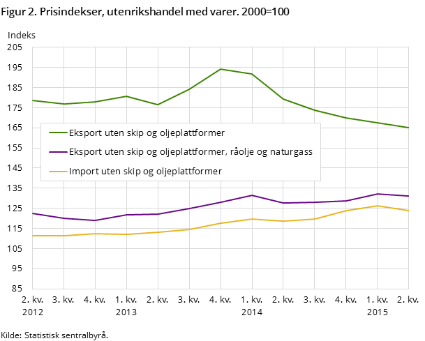 Figur 2. Prisindekser, utenrikshandel med varer. 2000=100