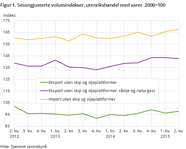 Figur 1. Sesongjusterte volumindekser, utenrikshandel med varer. 2000=100 Figur 1. Sesongjusterte volumindekser, utenrikshandel med varer. 2000=100