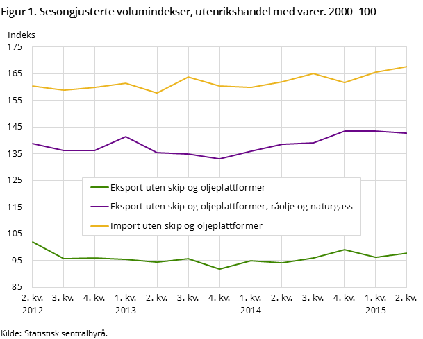 Figur 1. Sesongjusterte volumindekser, utenrikshandel med varer. 2000=100