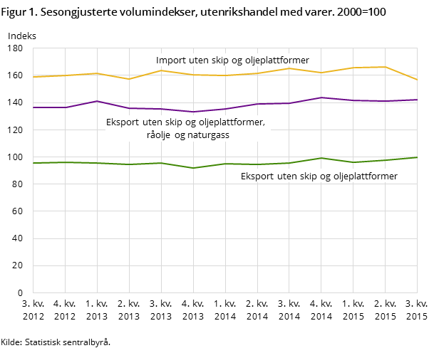 Figur 1. Sesongjusterte volumindekser, utenrikshandel med varer. 2000=100 Figur 1. Sesongjusterte volumindekser, utenrikshandel med varer. 2000=100