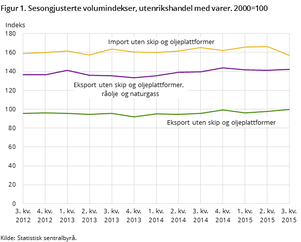 Figur 1. Sesongjusterte volumindekser, utenrikshandel med varer. 2000=100