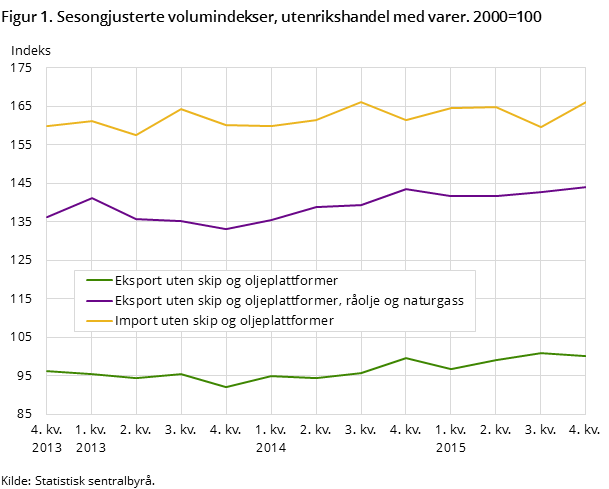 Figur 1. Sesongjusterte volumindekser, utenrikshandel med varer. 2000=100 Figur 1. Sesongjusterte volumindekser, utenrikshandel med varer. 2000=100