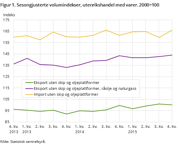 Figur 1. Sesongjusterte volumindekser, utenrikshandel med varer. 2000=100