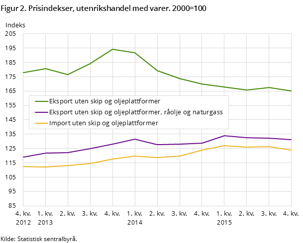 Figur 2. Prisindekser, utenrikshandel med varer. 2000=100 Figur 2. Prisindekser, utenrikshandel med varer. 2000=100
