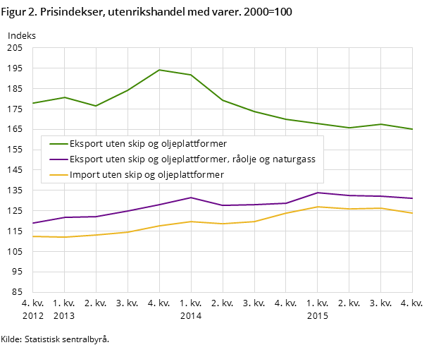 Figur 2. Prisindekser, utenrikshandel med varer. 2000=100