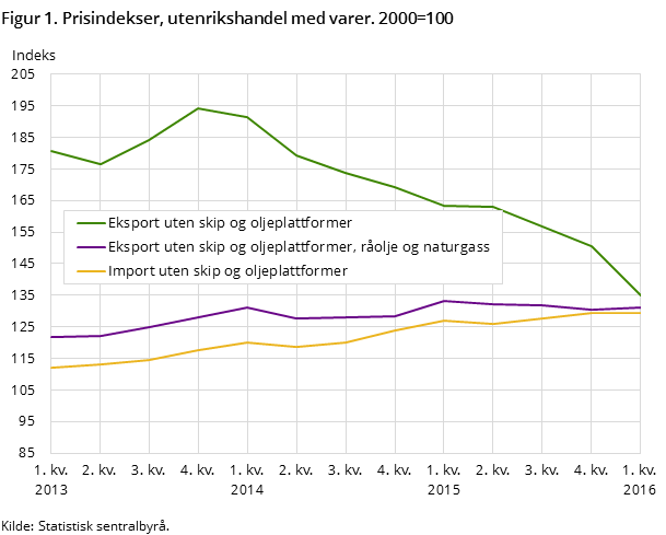 Figur 1. Prisindekser, utenrikshandel med varer. 2000=100 Figur 1. Prisindekser, utenrikshandel med varer. 2000=100