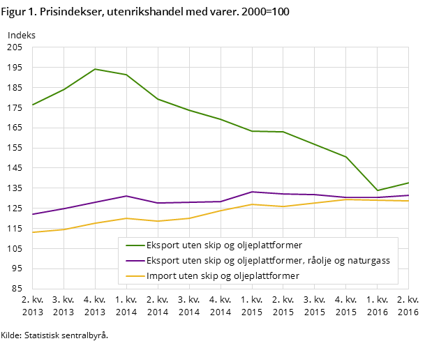 Figur 1. Prisindekser, utenrikshandel med varer. 2000=100 Figur 1. Prisindekser, utenrikshandel med varer. 2000=100
