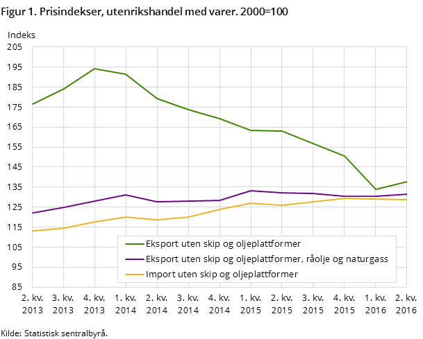 Figur 1. Prisindekser, utenrikshandel med varer. 2000=100