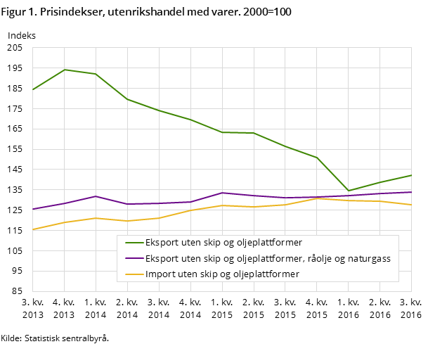 Figur 1. Prisindekser, utenrikshandel med varer. 2000=100 Figur 1. Prisindekser, utenrikshandel med varer. 2000=100