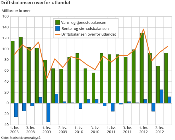Driftsbalansen overfor utlandet. Milliarder kroner