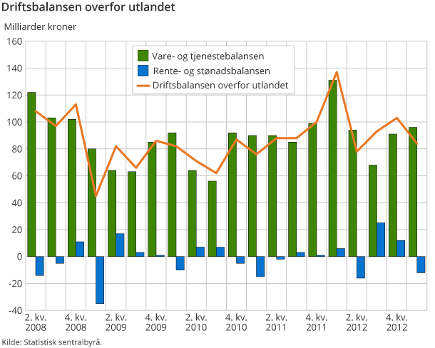 Driftsbalansen overfor utlandet Driftsbalansen overfor utlandet