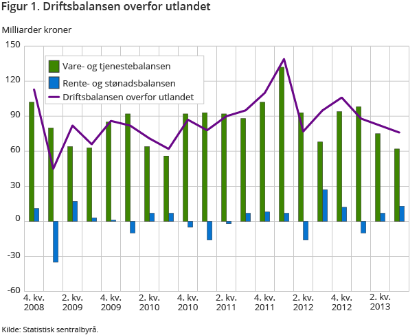 Figur 1 viser driftsbalansen overfor utlandet, vare og tjenestebalansen og rente og stønadsbalansen. Overskuddet på driftsbalansen var 76 milliarder kroner i 3. kvartal. Resultatet var 6 milliarder kroner lavere i 3. kvartal enn i 2. kvartal 2013, hovedsaklig som følge av nedgang i vare- og tjenestebalansen. Overskuddet på rente- og stønadsbalansen var derimot høyere i 3. enn i 2. kvartal.