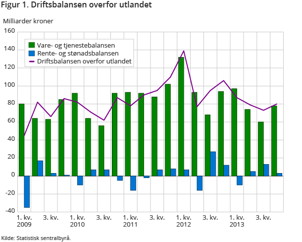 Figur 1. Driftsbalansen overfor utlandet