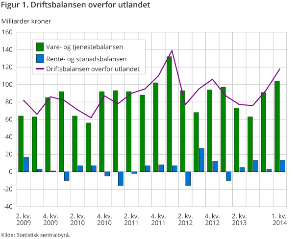 Figur 1. Driftsbalansen overfor utlandet