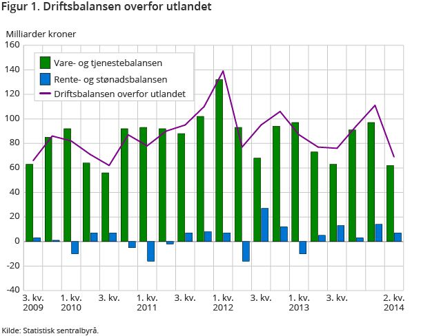 Figur 1. Driftsbalansen overfor utlandet